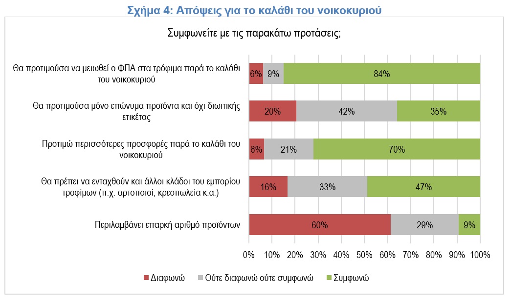 ΙΕΛΚΑ: Οι καταναλωτές προτιμούν μείωση ΦΠΑ αντί για το «καλάθι»