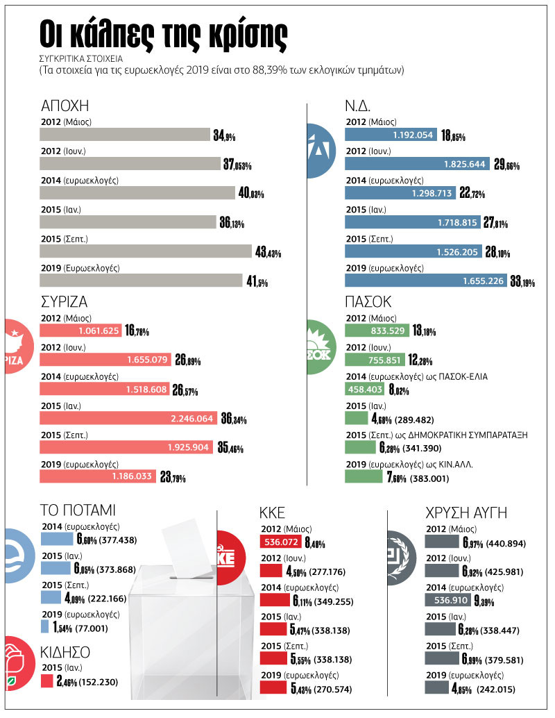 Τι δείχνουν οι εκλογές της κρίσης