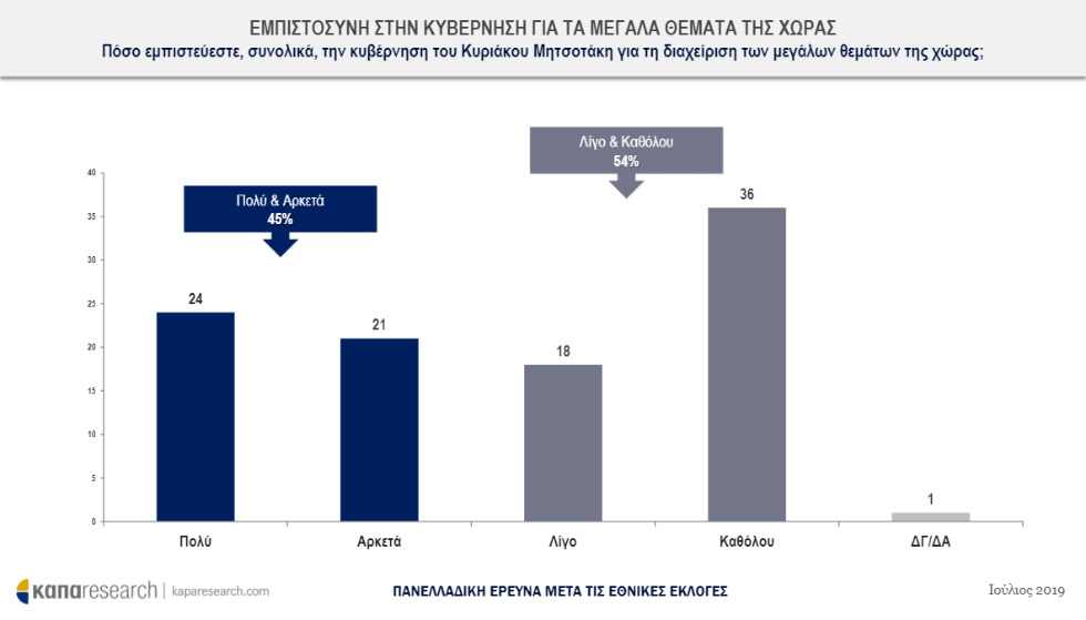 Δημοσκόπηση: Δεν εμπιστεύονται την κυβέρνηση για τα μεγάλα θέματα