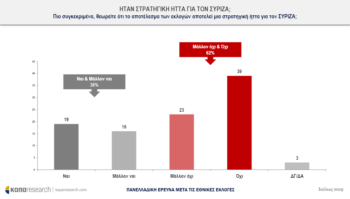 Δημοσκόπηση: Δεν εμπιστεύονται την κυβέρνηση για τα μεγάλα θέματα