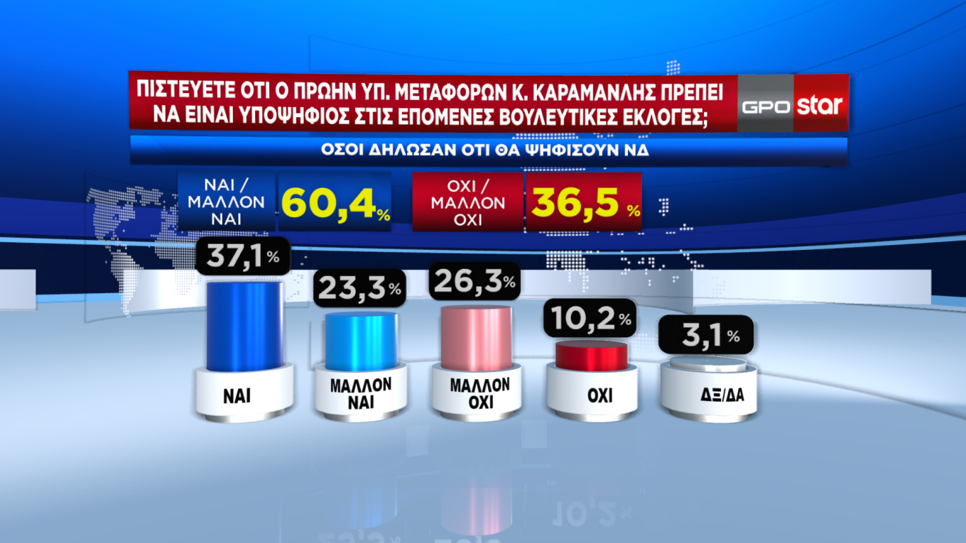 Έξι στους δέκα ψηφοφόρους της Ν.Δ. θέλουν ξανά υποψήφιο τον Κ. Αχ. Καραμανλή