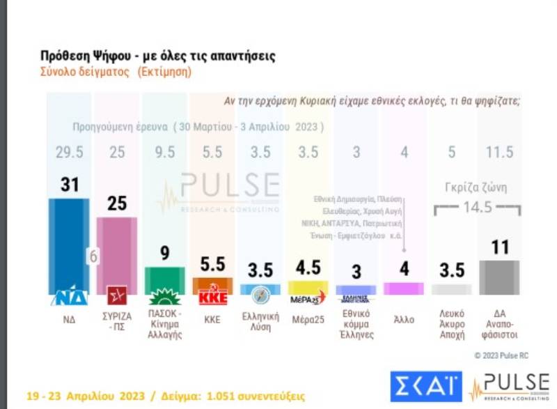 Άλλη μια δημοσκόπηση βλέπει άνοιγμα της ψαλίδας υπέρ της Ν.Δ.