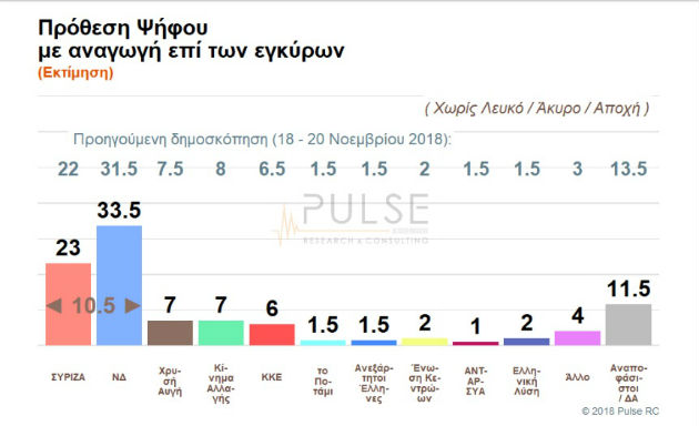 Προβάδισμα στη Ν.Δ. με 10,5% δίνει νέα δημοσκόπηση