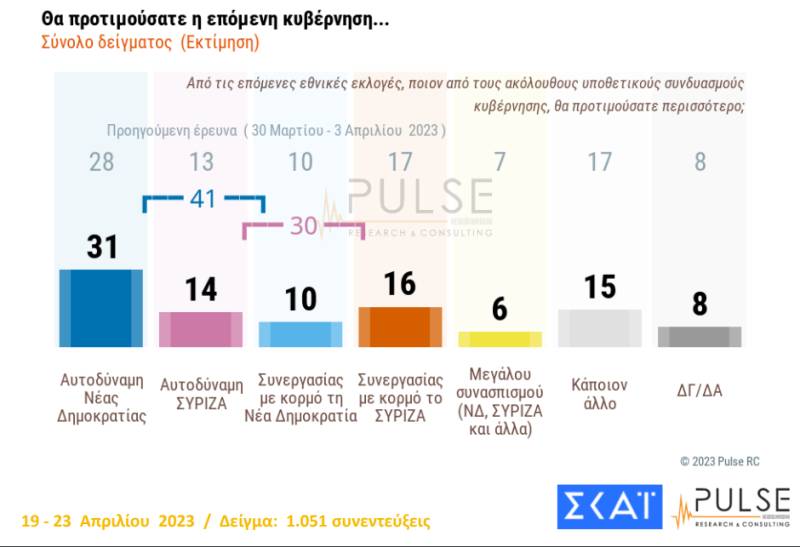 Άλλη μια δημοσκόπηση βλέπει άνοιγμα της ψαλίδας υπέρ της Ν.Δ.