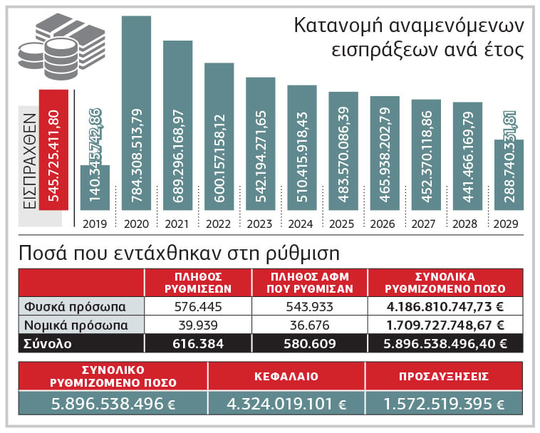 Η ακτινογραφία της νέας ρύθμισης
