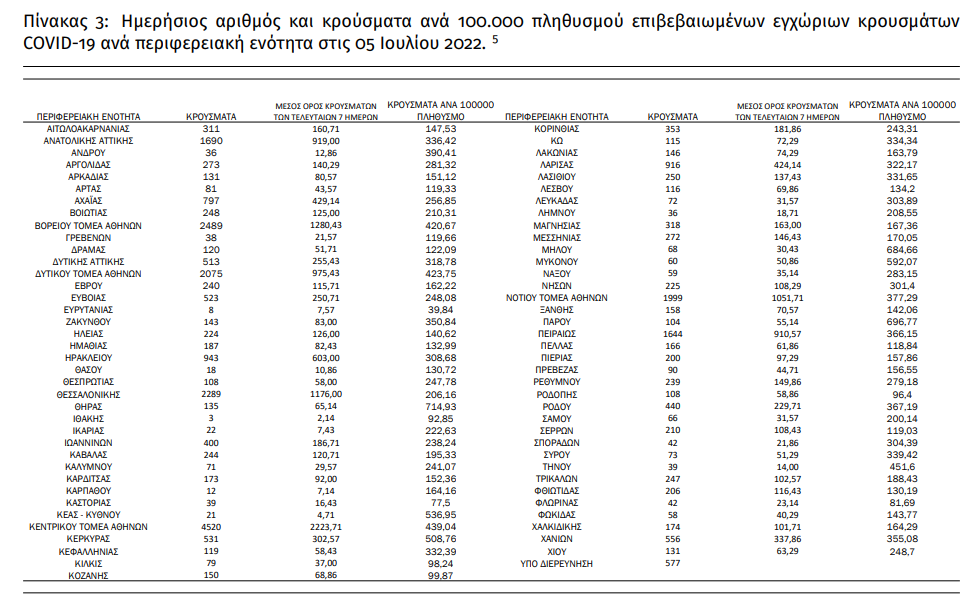 Εκτόξευση κρουσμάτων πάνω από τις 25.000 – αύξηση εισαγωγών στα νοσοκομεία