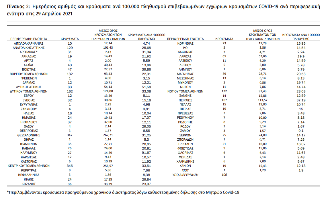 Πάνω από 70 θάνατοι λόγω Covid, σταθερά υψηλά οι διασωληνωμένοι