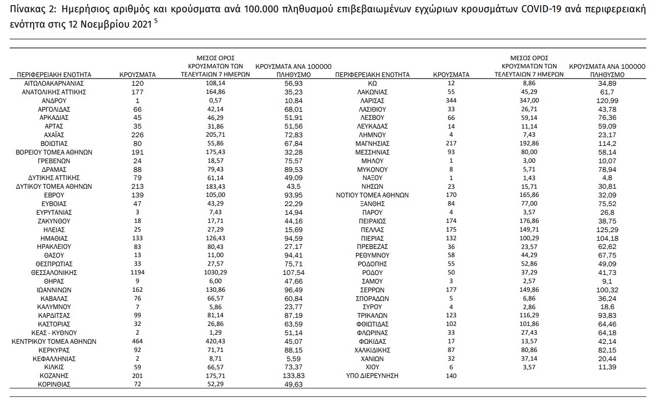 Μικρή αύξηση στις διασωληνώσεις, 6.862 τα νέα κρούσματα