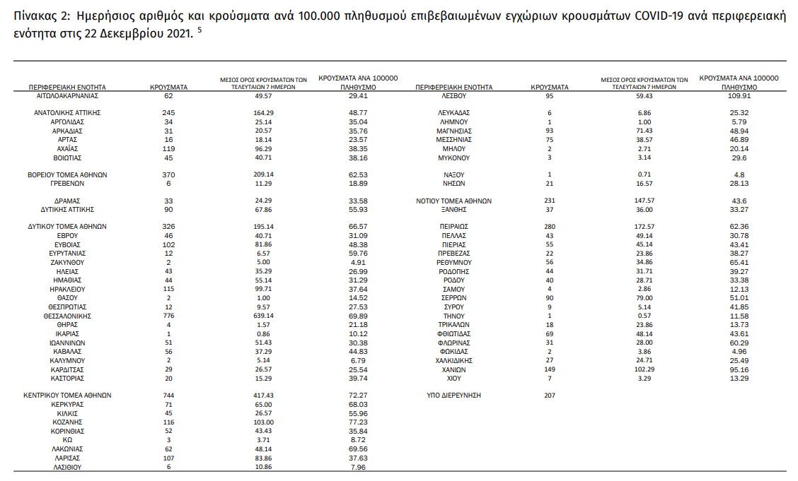 Ακόμη 71 θάνατοι από Covid-19, 665 οι διασωληνωμένοι