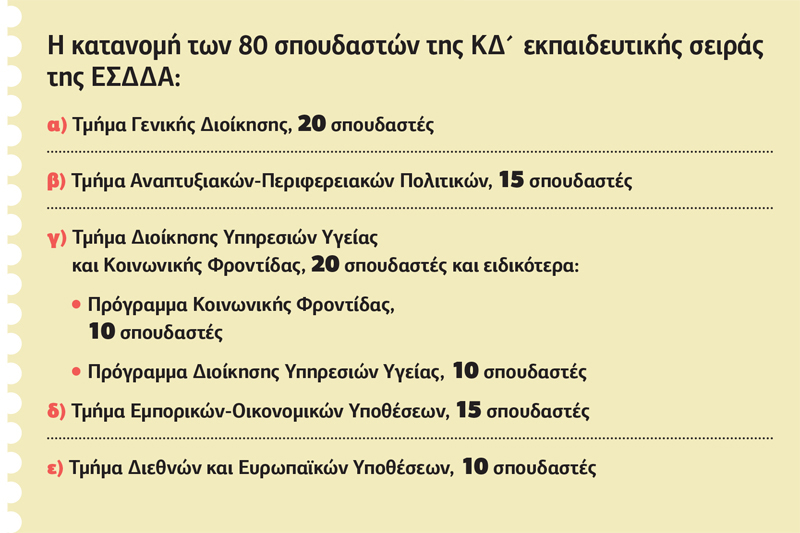 Προκήρυξη για 80 σπουδαστές στην ΕΣΔΔΑ