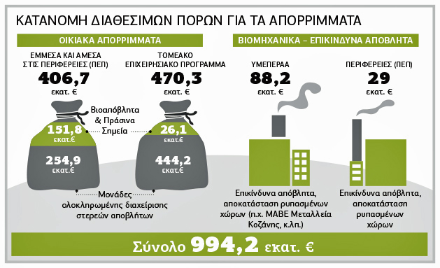 Η ανάπτυξη περνάει από την ανακύκλωση