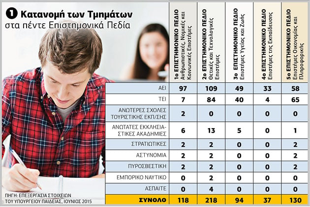 Πώς θα κατανεμηθούν οι σχολές από το 2016
