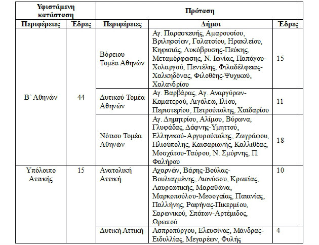 Η κυβερνητική πρόταση για την κατάτμηση της Β’ Αθηνών