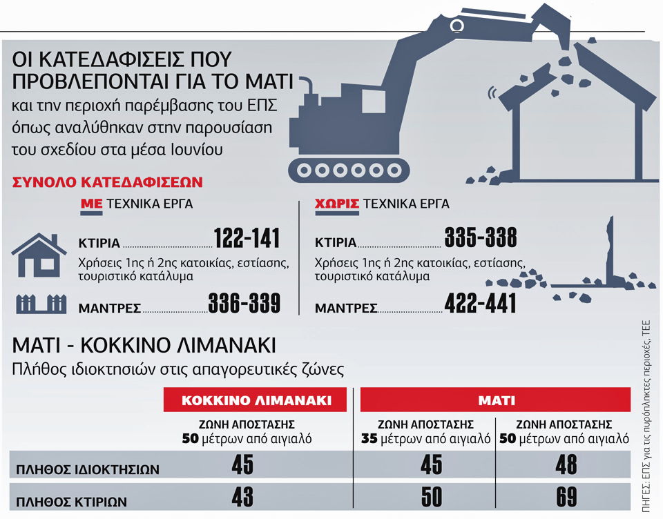 Μετά τη φωτιά, η ζωή στον κλοιό της γραφειοκρατίας και της ασάφειας
