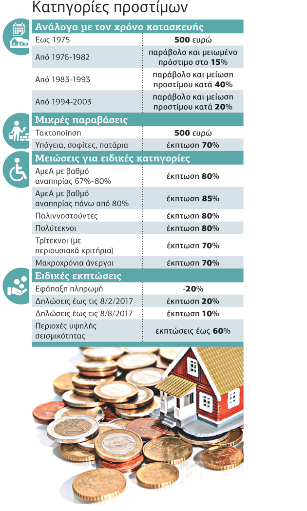 Υποχρεωτική «ταυτότητα» για όλα τα ακίνητα