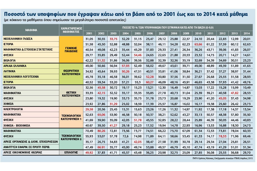 Ποια μαθήματα αυξομειώνουν τις βάσεις σε ΑΕΙ και ΤΕΙ