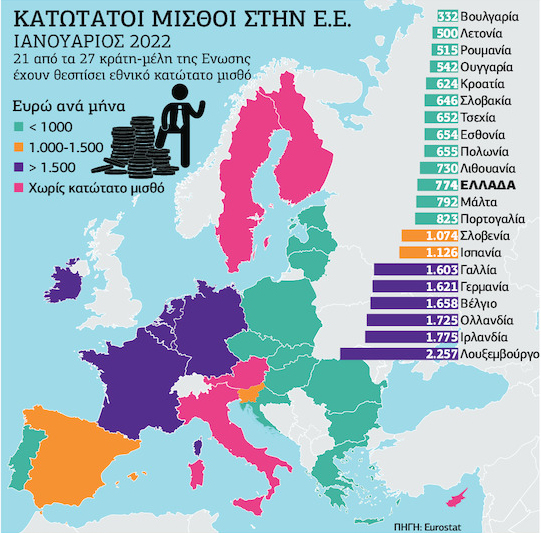 Οι κατώτατοι μισθοί στην Ε.Ε. και η θέση της Ελλάδας