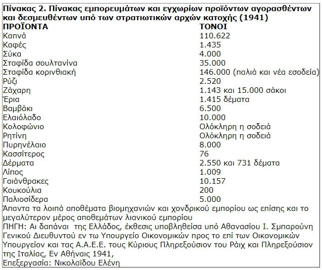 Κατοχή στην Ελλάδα: Οι ελλείψεις των προϊόντων και οι επιτάξεις των Γερμανών