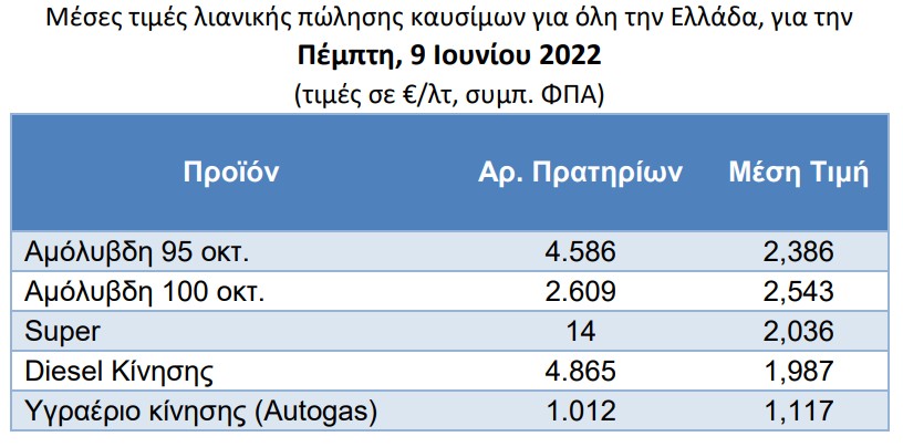 Ξεφεύγουν οι τιμές των καυσίμων, ενώ η κυβέρνηση παίζει καθυστερήσεις