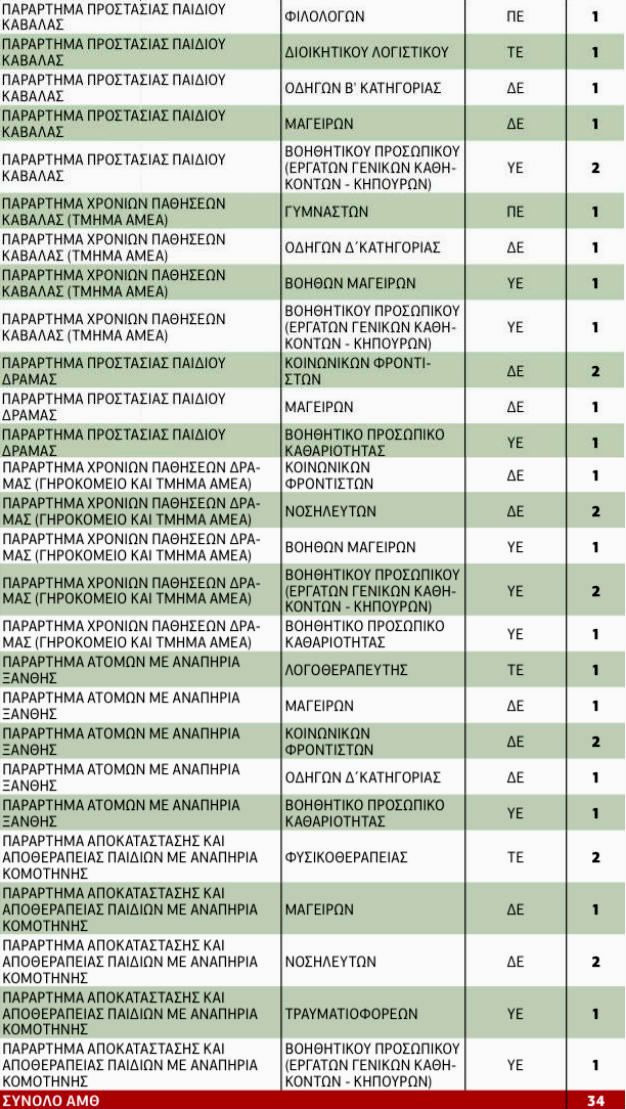 29.986+450 θέσεις κοινωφελούς εργασίας σε δήμους και περιφέρειες