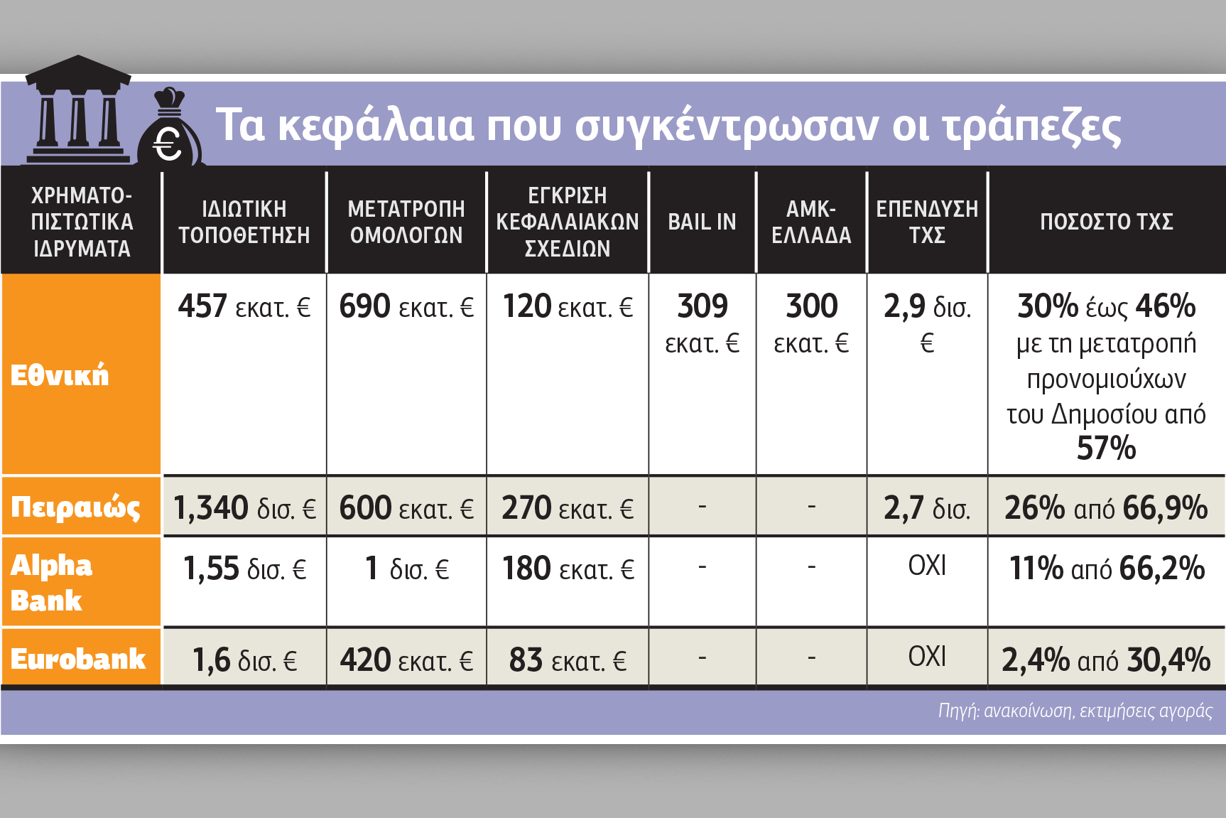 Ξεπούλημα για να σωθούν οι καταθέσεις