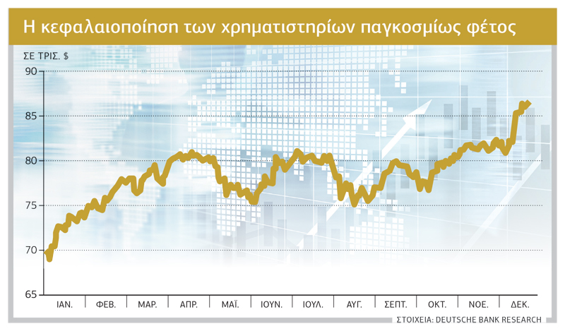 Ιστορικά ρεκόρ άγγιξαν οι μετοχές φέτος