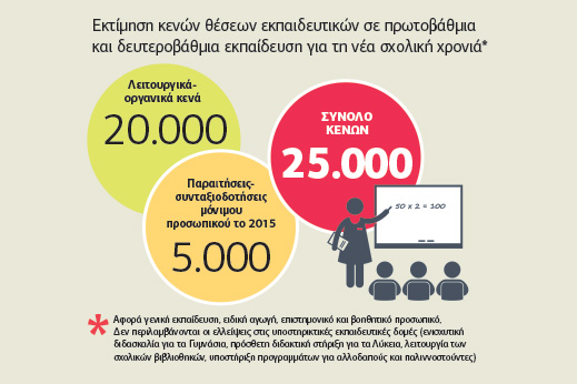 Ακάλυπτα τα μισά από τα 25.000 κενά στα σχολεία