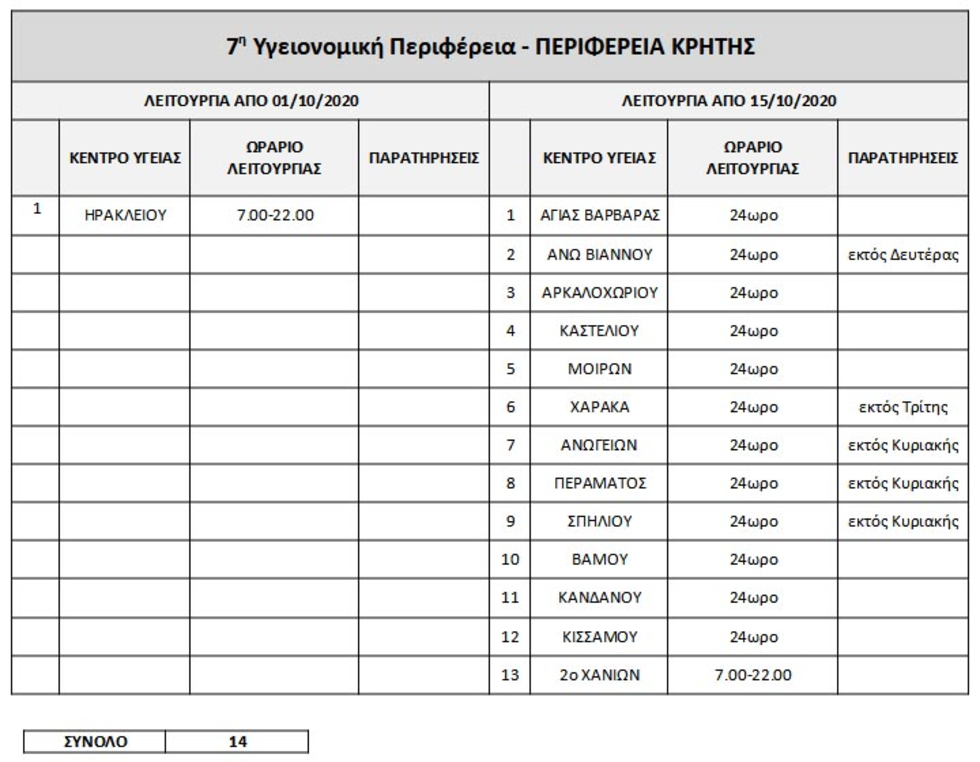 Κρήτη: 24ωρα Κέντρα Υγείας για τον Covid-19