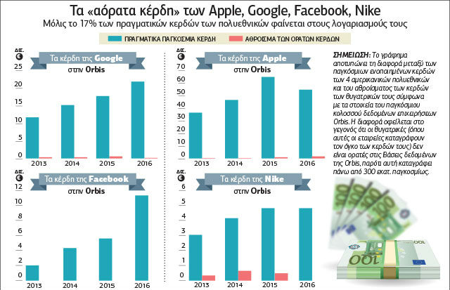 Τα χαμένα κέρδη των εθνών