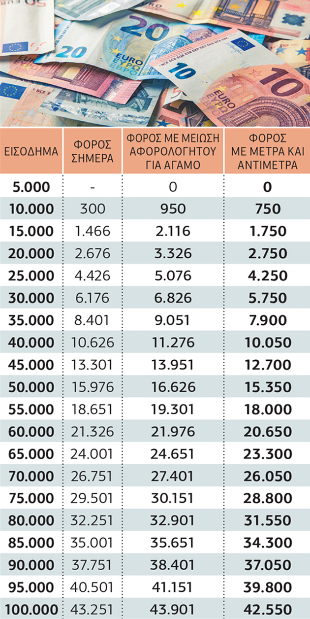 Κερδισμένοι & χαμένοι από μέτρα και αντίμετρα