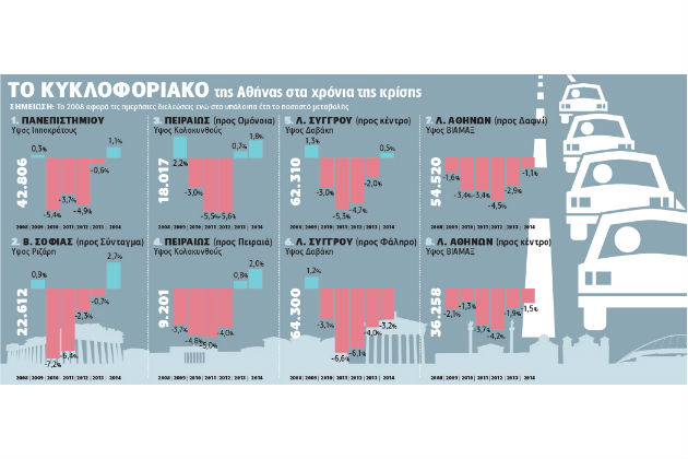 Η συμφόρηση επιστρέφει στην Αθήνα