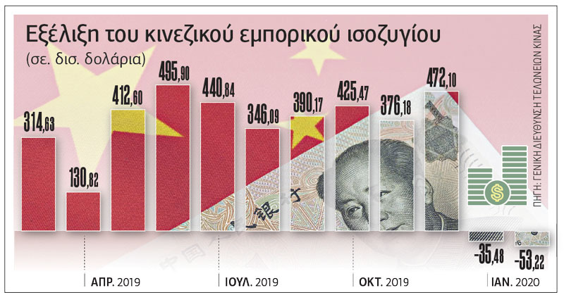 Εμπορικό έλλειμμα-σοκ για την Κίνα