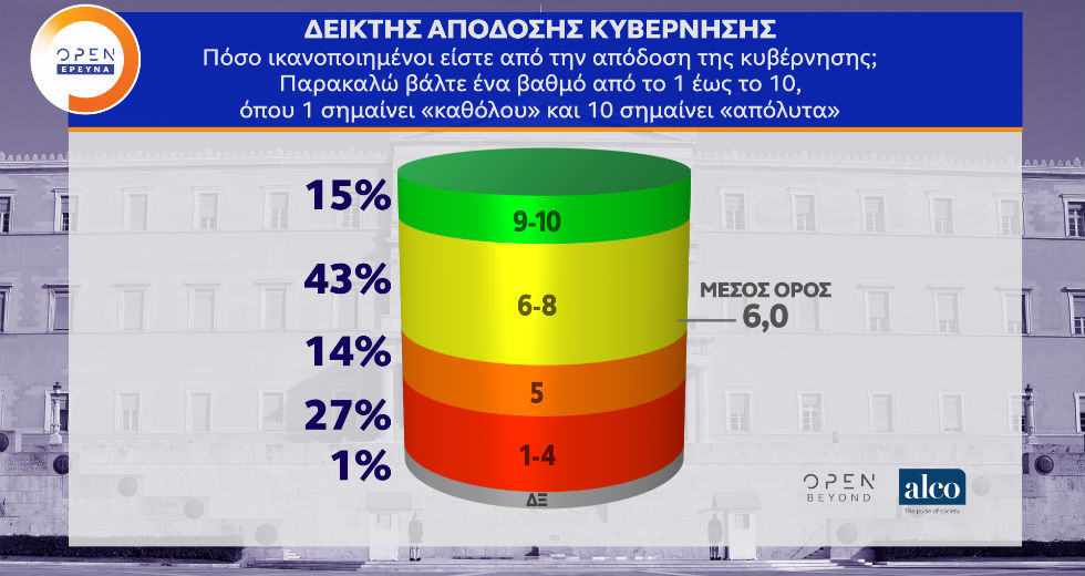 Ένας στους δύο κρίνει πως η ανεργία είναι το σημαντικότερο πρόβλημα της Ελλάδας