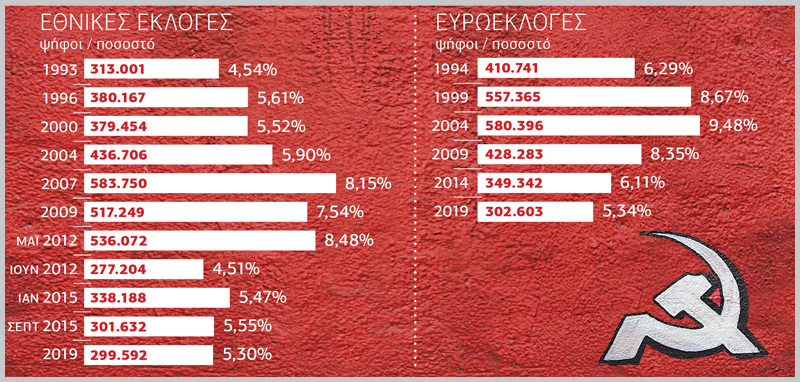 ΚΚΕ: Στασιμότητα ή συρρίκνωση;