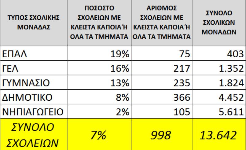 Αύξηση κρουσμάτων, απουσίες και καραντίνα
