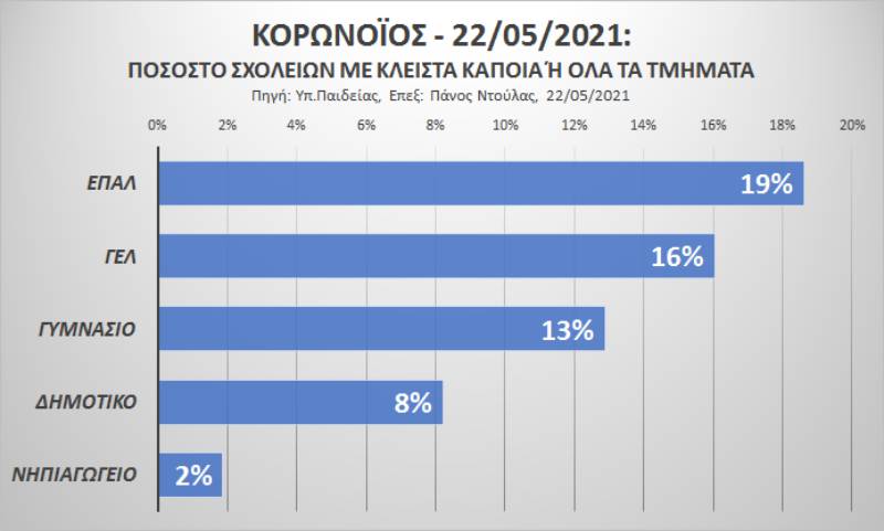 Αύξηση κρουσμάτων, απουσίες και καραντίνα