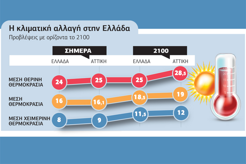 Οι ελληνικές προτάσεις για την κλιματική αλλαγή