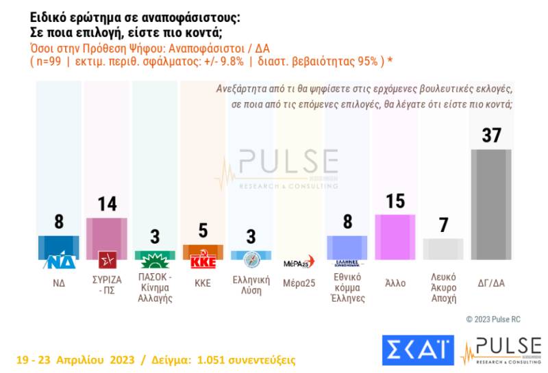 Άλλη μια δημοσκόπηση βλέπει άνοιγμα της ψαλίδας υπέρ της Ν.Δ.