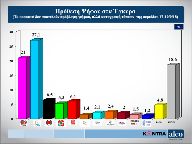 Κλείνει η ψαλίδα μεταξύ Ν.Δ. – ΣΥΡΙΖΑ σε δύο νέες δημοσκοπήσεις