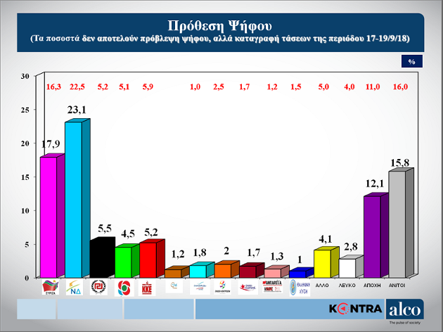 Κλείνει η ψαλίδα μεταξύ Ν.Δ. – ΣΥΡΙΖΑ σε δύο νέες δημοσκοπήσεις