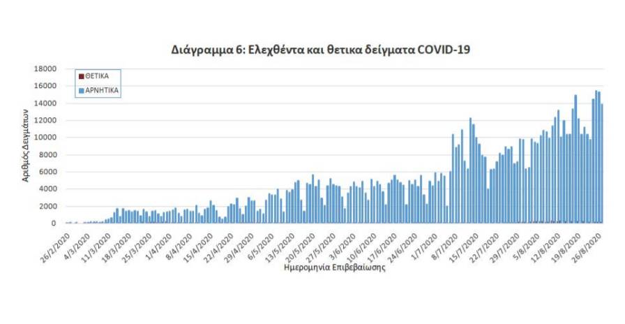 Σταθερά υψηλά τα νούμερα κρουσμάτων και άλλοι πέντε θάνατοι