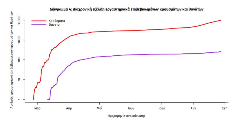 Σταθερά υψηλά τα νούμερα κρουσμάτων και άλλοι πέντε θάνατοι