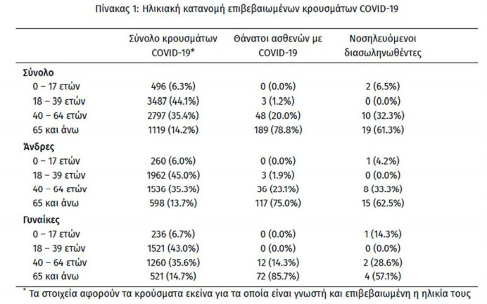 Ξανά πάνω από 260 τα νέα κρούσματα
