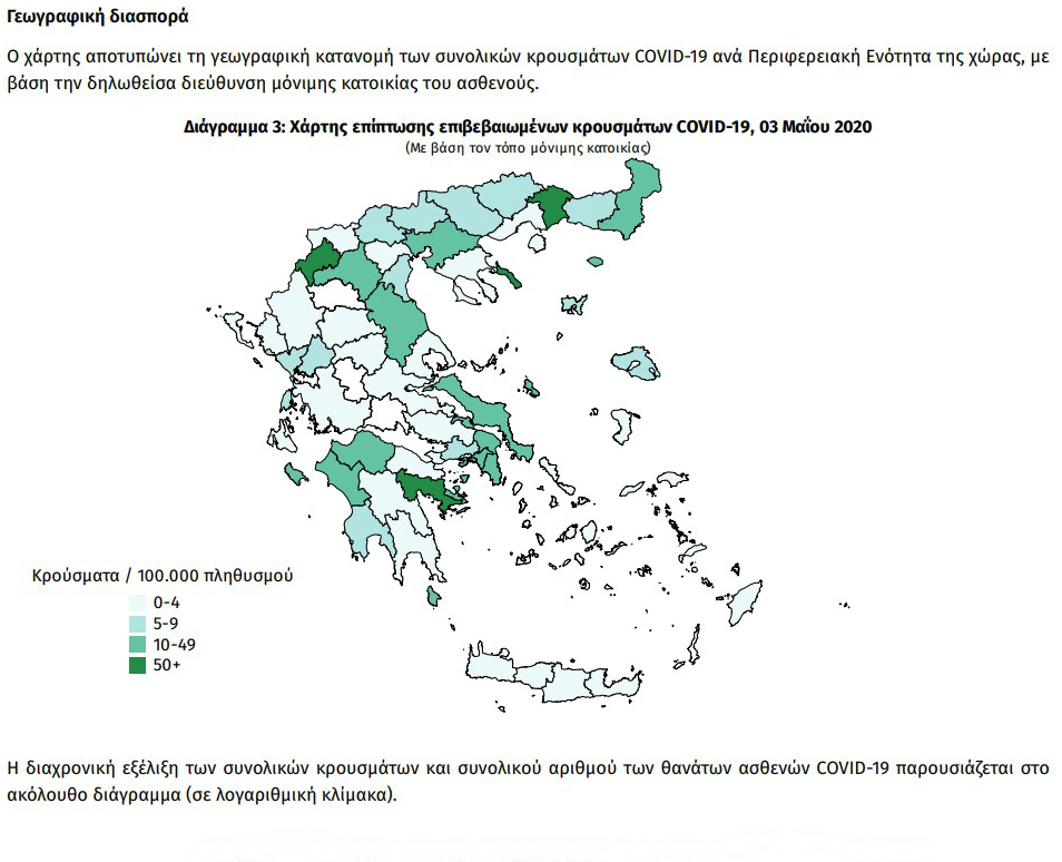 Στην Αττική και τον Δήμο Αθηναίων τα περισσότερα κρούσματα