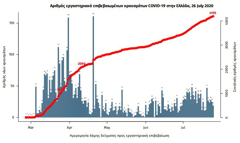 Διάσπαρτα κρούσματα σε όλη τη χώρα