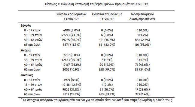 Covid-19: Αλματώδης αύξηση νεκρών, πάνω από 200 οι διασωληνωμένοι