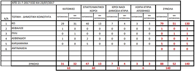 Αυτοψίες και έλεγχοι εν εξελίξει στην Κω