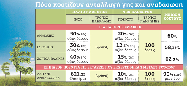 Με μειωμένο τίμημα η αγροτική εκμετάλλευση σε δασικές εκτάσεις
