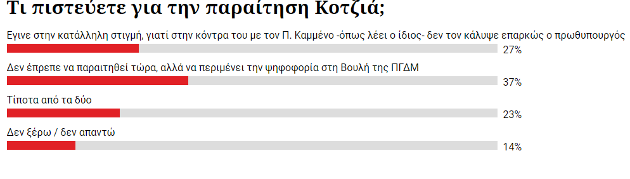 Ψηφοφορία efsyn.gr: Βιαστική η παραίτηση Κοτζιά