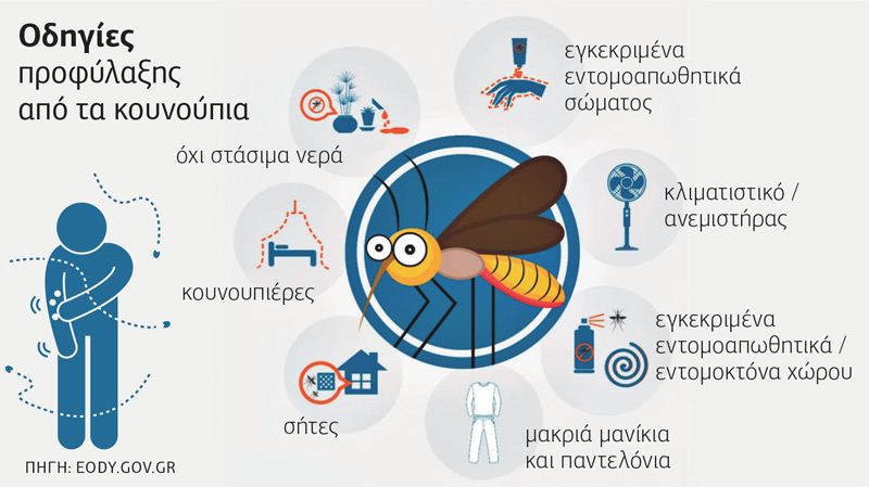 SOS για τον ιό του Δυτικού Νείλου